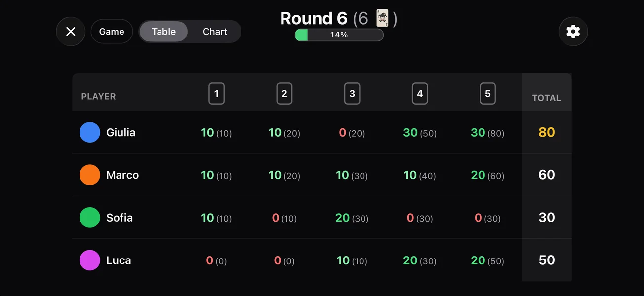 Landscape score table
